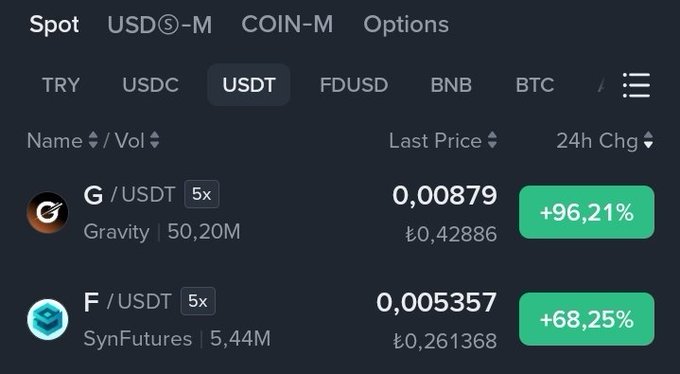A dark-themed crypto exchange interface shows the Spot market filtered by USDT pair, highlighting two top risers: **G/USDT (Gravity)** at **0,00879** with a **+96,21%** 24h gain, and **F/USDT (SynFutures)** at **0,005357** with a **+68,25%** surge. The image visually supports the post's claim that high-supply tokens like $G and $F are among the biggest daily gainers.