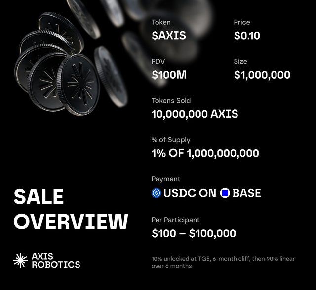 A dark promotional graphic for an AXIS ROBOTICS token sale, showing Token $AXIS at $0.10, FDV $100M, Size $1,000,000, with 10,000,000 AXIS sold (1% of supply), payable in USDC on BASE.