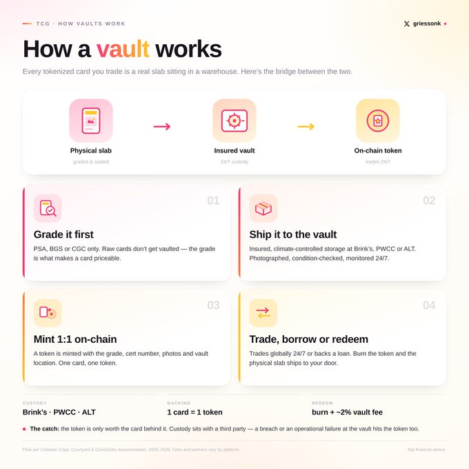 An infographic titled 'How a vault works' explains the trading card grading process, showing steps from a physical slab to an insured vault to an on-chain token, with sections detailing 'Grade it first,' 'Ship it to the vault,' 'Mint 1:1 on-chain,' and 'Trade, borrow or redeem.' Custody is listed as Brink's, PWCC, and ALT, with a note that '1 card = 1 token' and a burn fee of ~2%.
