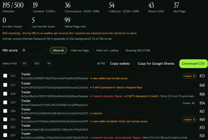 A dashboard interface displaying 195 checked crypto traders with various scores and flags, including labels like 'new wallet, low human score', 'freemint dumper', and 'inactive'.