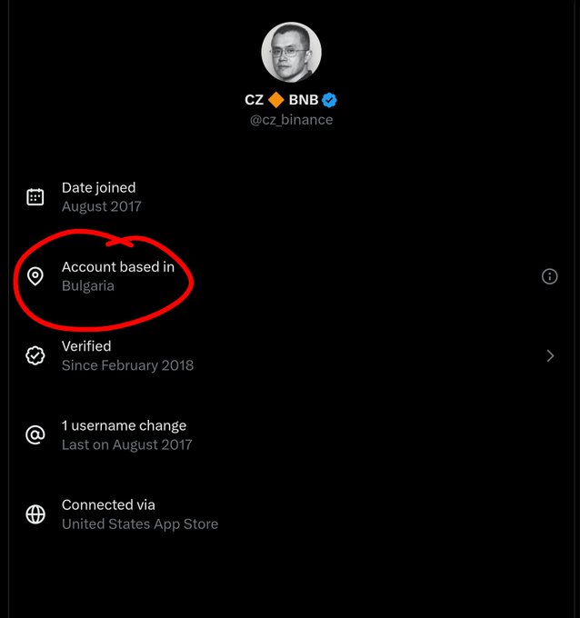 A Twitter/X profile screenshot of @cz_binance (CZ, with BNB verified badge) showing account details, with the "Account based in Bulgaria" field circled in red, supporting the post's claim that CZ's account appears to be accessed via Bulgarian IPs.