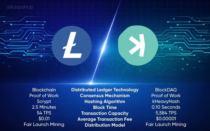 A comparison infographic from @KaspaHub contrasting Litecoin (L) and Kaspa (K), highlighting differences in blockchain technology, consensus mechanisms, and transaction speeds (54 TPS vs 5,584 TPS).