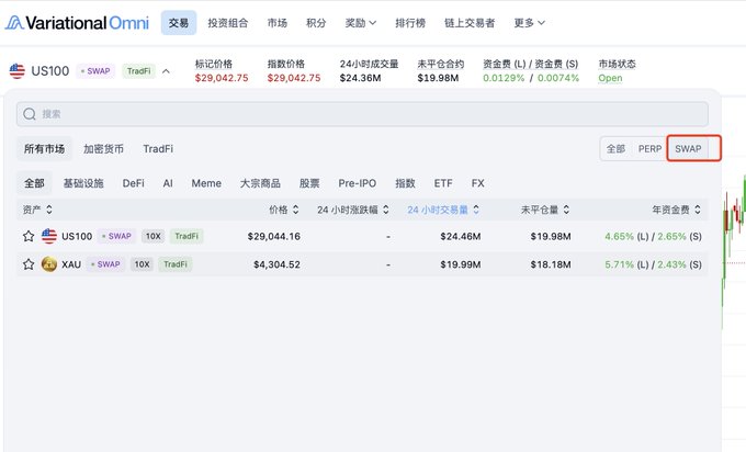 A screenshot of the Variational Omni trading platform showing US100 SWAP with TradFi filter highlighted, displaying a price of $29,042.75.