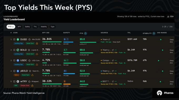 Screenshot of a 'Top Yields This Week (PYS)' leaderboard dashboard from Pharos Watch Yield Intelligence, listing coins like DUSD, BOLD, USDC, yBOLD, and wstTRY with their APY, TVL, and stability metrics.