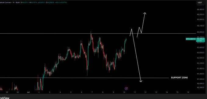 A TradingView chart of BTCUSD (4-hour timeframe) showing Bitcoin's price action between roughly $60,500 and $66,000, with a marked "SUPPORT ZONE" near $61,000 and an arrow pointing toward a potential rally — illustrating the post's emphasis on the $61,000 level as a key untested support to watch.