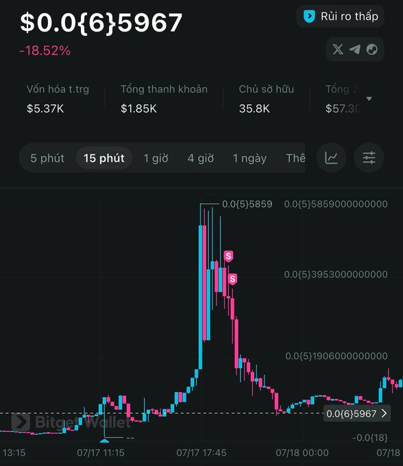 A cryptocurrency trading chart on Bitget Wallet showing a token priced at $0.0{6}5967 with an 18.52% decline, displaying candlestick patterns over a 15-minute interval with Vietnamese interface labels.