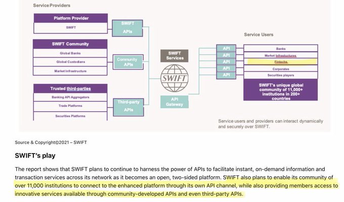 The image illustrates SWIFT's expanded API ecosystem, showing service providers (Platform Providers, SWIFT Community members including Global Banks, Custodians, and Market Infrastructure, and Trusted third-parties like Banking API Aggregators) connecting through SWIFT Services to over 11,000+ institutions across banks, market infrastructures, fintechs, corporates, and securities players. This diagram supports the post's claim by visually demonstrating SWIFT's shift from its traditional messaging model toward an open, API-driven platform—a direct response to competitive pressure from Ripple and others, effectively opening its network to fintechs and third-party developers it once kept at arm's length.