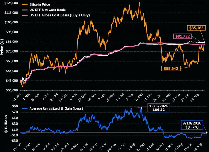 A financial chart shows the Bitcoin Price, US ETF Net Cost Basis, and Gross Cost Basis, with values of $85,165, $81,722, and $58,642 marked, alongside average unrealized gains in billions.
