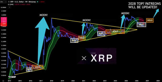 A weekly XRP/USD chart on TradingView displays the Gaussian Channel indicator from 2014 to 2028, with blue price action showing historical signals labeled "BUY" when below the channel, "HOLD" when inside, and "MOON!" when breaking above, with XRP currently in a BUY zone near $3.35-$3.50 and a note promising 2028 top updates for Patreons.