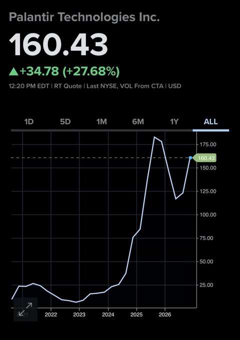 A stock chart for Palantir Technologies Inc. (PLTR) showing a price of 160.43, up +34.78 (+27.68%) with an ALL timeframe view.