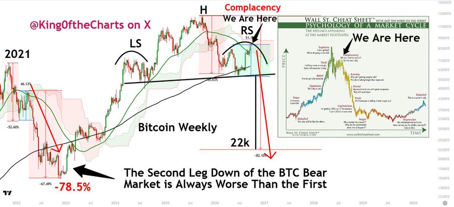 A chart titled "Bitcoin Weekly" from @King0ftheCharts on X projects a potential -82.1% drop from current levels (~$95k) toward a $22k target, aligning with the "Wall St. Cheat Sheet" Psychology of a Market Cycle diagram placing the market at the "Complacency" stage before further decline. The image illustrates the post's contrarian thesis that Bitcoin has not bottomed at $57k, showing historical parallels where the second leg down of BTC bear markets (like 2022's -78.5%) is worse than the first.