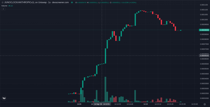 A candlestick chart of $JUNOCLOCK/ANTHROPICx1 on Uniswap shows a sharp price spike from near zero to a peak around 0.000110 within the first ~8 minutes of trading, followed by a pullback to roughly 0.000095—capturing the rapid pump-and-cool pattern referenced in the AI signal post about the Robinhood chain launch tied to Anthropic.