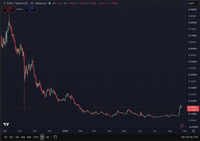 A daily candlestick chart of ENA/TetherUS (ENAUSDT) on Binance shows the token's price declining from highs around $0.85 in September to lows near $0.05–$0.10, before staging a sharp recent rally to $0.1506 (up 1.38%). This long downtrend with a sudden upward spike visually supports the post's thesis that ENA has significant upside to recover, potentially fueled by the return of basis trades as OTC brokers begin seeking USD borrowing.