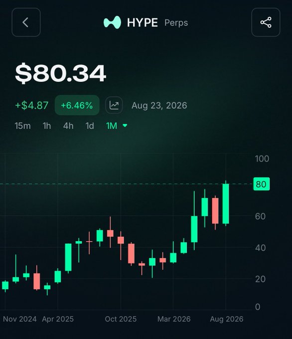 The image shows a price chart for HYPE Perps displaying a current price of $80.34, up $4.87 (+6.46%) as of August 23, 2026, with a 1-month candlestick view showing an upward trend from late 2024 through August 2026. This relates to the post by celebrating the significant $1.7 billion in HYPE staking through Nansen, as the rising price chart illustrates the strong performance of the HYPE token that stakers are benefiting from.