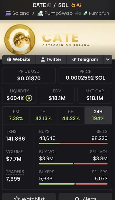 A Dexscreener chart for the CATE token on Solana via PumpSwap shows a price of $0.01870 (0.0002592 SOL), a market cap of $18.1M, and a 194% surge in the last 24 hours. The data supports the post's claim that CATE has room to grow further toward a nine-figure market cap.