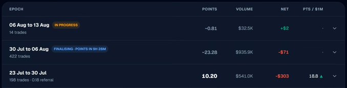 A dark-themed trading dashboard showing three epochs with columns for POINTS, VOLUME, NET, and PTS/SIM; the current epoch (06 Aug to 13 Aug, IN PROGRESS) shows -0.81 points, $32.5K volume, and +$2 net, while completed epochs show losses of -$71 and -$303.