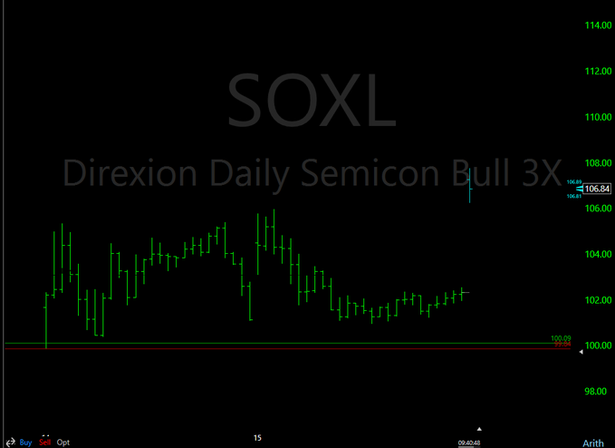 A financial candlestick chart showing the price action of SOXL (Direxion Daily Semicon Bull 3X), displaying a recent price of 106.84 on a dark background.