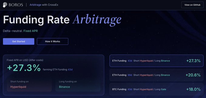 Screenshot of BOROS Arbitrage with CrossEx website displaying "Funding Rate Arbitrage" with Fixed APR on USD (After costs) of +27.3% for farming ETH funding 43d, showing ETH Funding rates of +27.3% and +20.6%, plus BTC Funding at +18.0%.