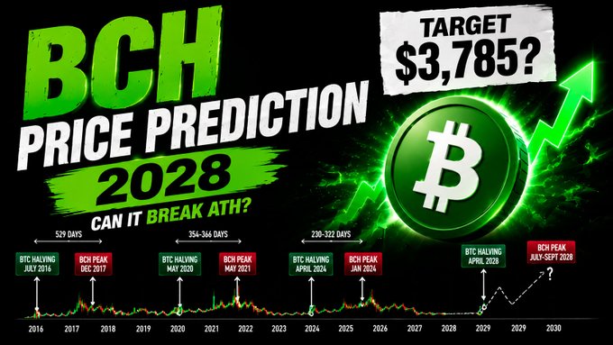 A promotional thumbnail for a Bitcoin Cash (BCH) price prediction video targeting $3,785 by 2028, featuring a timeline of BTC halving events and BCH peaks from 2016 to 2030, asking "CAN IT BREAK ATH?" with a green upward chart and Bitcoin Cash logo.