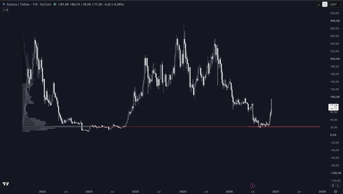 A weekly candlestick chart of Solana/Tether (SOL/USDT) shows a recent sharp sell-off, with the current price at 81.59, down 6.29% to 76.29, visibly reflecting the bearish sentiment in the post about disappointing SOL holders after a steep drop from late 2024 highs above 280.

Key visible text/numbers: "Solana / Tether · 1W · Kucoin", "O 81.59 H 83.73 L 76.29 C 77.28 -4.32 (-5.29%)", price levels ranging roughly 0–320 USDT, and timeframe markers 2022–2028.