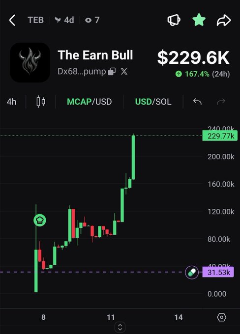 A candlestick chart shows The Earn Bull ($TEB) with a market cap of $229.6K, up 167.4% in 24 hours, trading on USD/SOL near $229.77K — well above the post's announced 1M market cap airdrop target, signaling that holders are positioned early ahead of upcoming milestones.