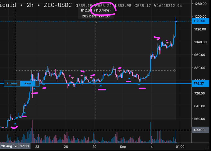 A 2-hour ZEC-USDC candlestick chart on TradingView showing Zcash's price surge to $1,179.90 (a 110.44% gain of $612.60), illustrating the post's point about buying after an initial uptrend and continuing to hold as the price climbs rather than fearing the higher entry point.