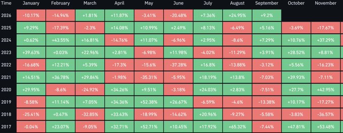 A heatmap table showing monthly percentage returns from 2017 to 2026, with cells colored red (negative) and green (positive) across columns for each month from January to November.