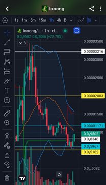 A TradingView chart of the LOONG/USDT token on a 1-hour timeframe shows a sharp price dump dropping from around $0.00003216 to $0.00002502 (-27.76%), with candlesticks ranging between Bollinger Band levels (0.00003171, 0.00029673, 0.00025182) and the price nearly exiting the lower band before a potential reversal exit pump, visually supporting the post's description of a risky dip that tested the trader's three-layer strategy before staging a recovery.