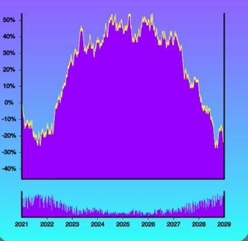 A chart showing percentage gains/losses from 2021 to 2029, peaking at over 50% around 2024-2025 and dropping to around -30% by 2029, paired with the caption "still free btw" — humorously suggesting the dramatic swings represent someone offering something for free despite its apparent volatility or losses.