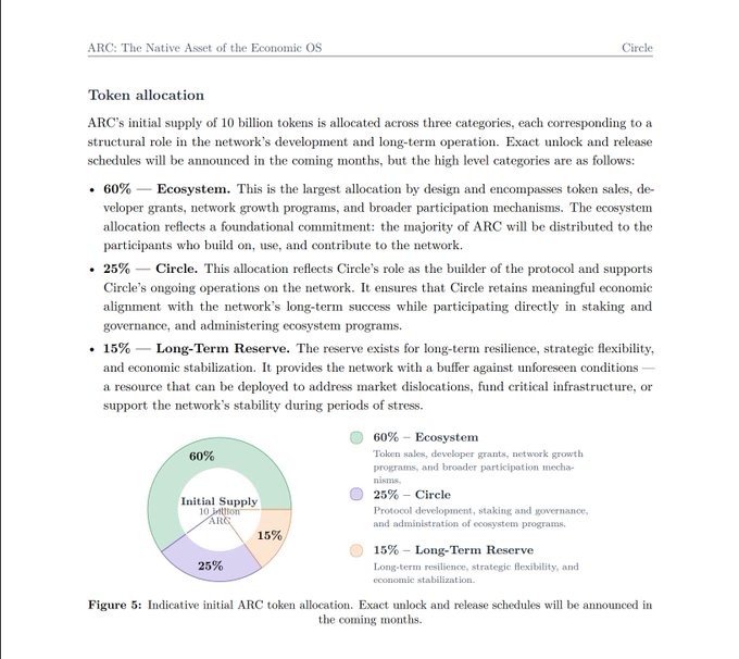 The image shows the initial token allocation breakdown for Arc's native token (ARC), with a total supply of 10 billion tokens distributed across three categories: 60% for the Ecosystem (grants, developer programs, network growth), 25% for Circle (protocol development, staking, and governance), and 15% for a Long-Term Reserve (resilience and strategic flexibility). This directly addresses the post's question about how Arc's 10 billion ARC tokens are distributed, providing the exact percentage breakdown across ecosystem development, the issuer Circle's operational role, and a stabilization reserve.
