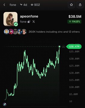A mobile trading app screenshot shows the $fone token (apeonfone) with a market cap of $38.5M, displaying a +114.8% gain on its price chart, which aligns with the post's claim that $fone pumped 115% that day, reaching a recent high of $38.47M.