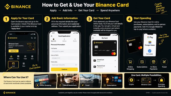 An infographic titled 'How to Get & Use Your Binance Card' outlines four steps—Apply, Add Info, Get Your Card, and Start Spending—along with use cases including Crypto, Online Shopping, Subscriptions, and Travel.