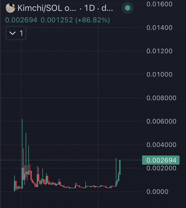 A candlestick chart for Kimchi/SOL showing a current price of 0.002694 with a +86.82% gain.