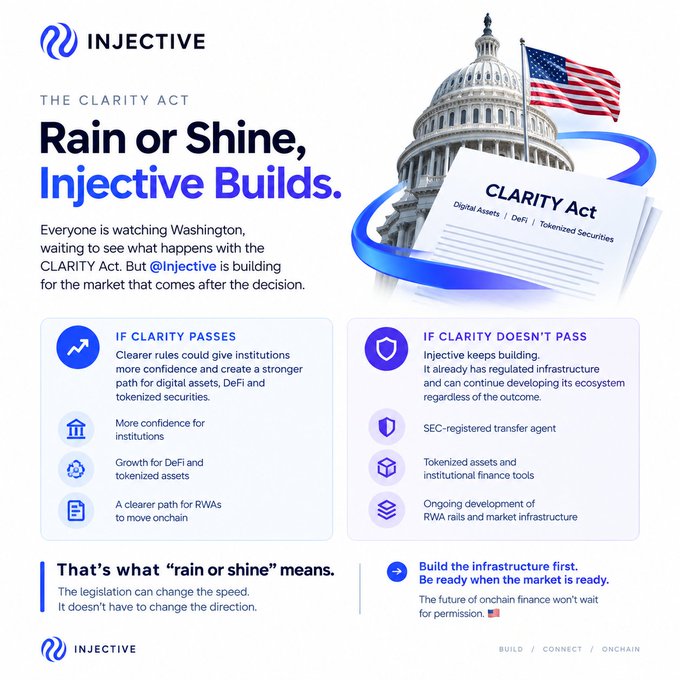 An Injective promotional graphic titled 'Rain or Shine, Injective Builds' about the CLARITY Act, featuring an image of the US Capitol and American flag, with sections outlining outcomes if the Clarity Act passes or doesn't pass.