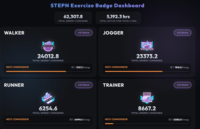 The image shows a screenshot of an exercise badge dashboard for a runner named Walker. The dashboard displays information about the runner's progress, including their total energy consumption, total time spent exercising, and the number of completed workouts. There are four different screens on the dashboard, each showing a different aspect of Walker's workout routine. The dashboard also includes a runner's log that shows the runner's total energy consumed during their runs.