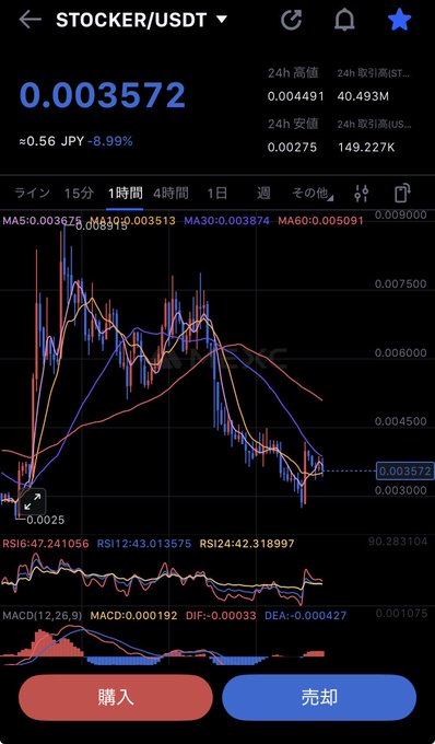 A cryptocurrency trading chart displays the 'STOCKER/USDT' pair priced at 0.003572, down 8.99%, featuring candlestick data, moving averages, RSI, and MACD indicators.