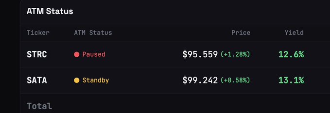 The image displays an ATM Status table showing two tickers: STRC is marked as "Paused" with a price of $95.559 (+1.28%) and a 12.6% yield, while SATA is marked as "Standby" at $99.242 (+0.58%) with a 13.1% yield. This aligns with the post indicating SATA is preparing to buy BTC, as its "Standby" status suggests it is ready to be activated for the next ATM offering, in contrast to STRC which is currently paused.