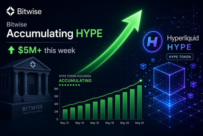 A promotional graphic for Bitwise showing accumulation of HYPE (Hyperliquid token) holdings, noting $5M+ acquired that week with an upward trending chart from May 12 to May 22.