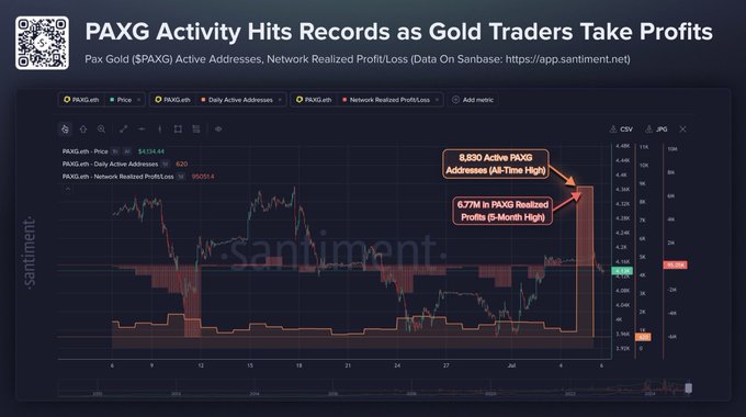 A Sanbase chart titled "PAXG Activity Hits Records as Gold Traders Take Profits" shows Pax Gold ($PAXG) recording 8,830 active addresses (all-time high) and $6.77M in realized profits (6-month high), visually confirming the post's claim of record network activity and profit-taking amid the ongoing gold rally.