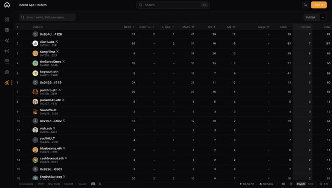 A dark-themed crypto analytics dashboard titled 'Bored Ape Holders' displaying a ranked leaderboard of wallet addresses, BAYC counts, and token holdings with a total supply of 12,507.2.