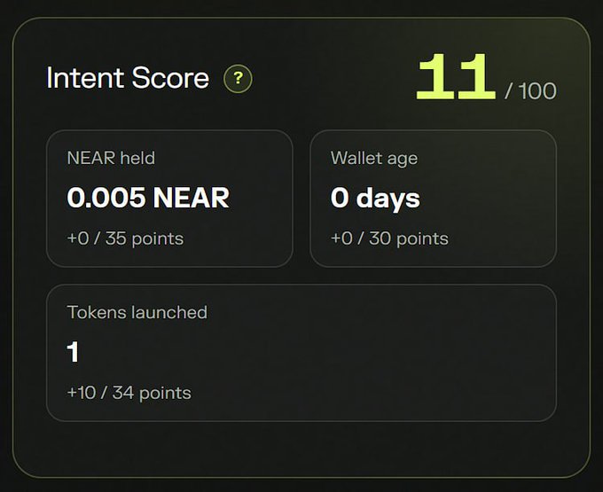 A dark-themed dashboard displaying an 'Intent Score' of 11/100, with details showing 'NEAR held: 0.005 NEAR (+0/35 points)', 'Wallet age: 0 days (+0/30 points)', and 'Tokens launched: 1 (+10/34 points)'.