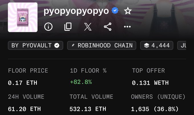 A screenshot of the "pyopyopyopyo" NFT collection on Robinhood Chain, showing a floor price of 0.17 ETH (+82.8% in 24h) with a 24h volume of 61.20 ETH and 1,635 unique owners—visually reinforcing the poster's "got nothing to say" caption by highlighting the collection's silence amid strong market activity.