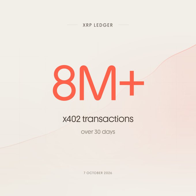 A graphic showing 'XRP LEDGER' with the headline '8M+ x402 transactions over 30 days', dated 7 October 2026.