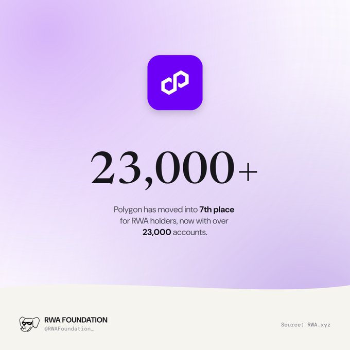 A graphic by RWA Foundation displays the Polygon logo with the text '23,000+' and notes that Polygon has moved into 7th place for RWA holders.