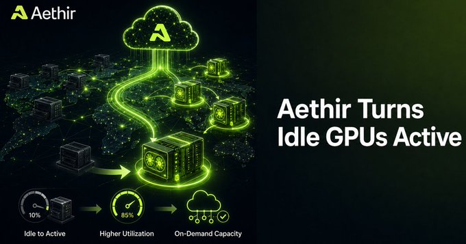 A promotional graphic for Aethir displays the tagline "Aethir Turns Idle GPUs Active" alongside an illustrated network of GPU hardware units channeling into a central cloud, visually representing the concept of transforming underutilized enterprise GPUs (noted at 10% utilization) into 85% higher utilization and on-demand capacity, directly illustrating how decentralized GPU networks monetize idle hardware that typically sits as stranded CapEx on corporate balance sheets.