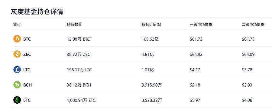 A Chinese cryptocurrency holdings table titled "灰度基金持仓详情" showing holdings of BTC (12.98万 BTC, $10.362B), ZEC (38.72万 ZEC), LTC (196.17万 LTC), BCH (38.12万 BCH), and ETC (1,080.94万 ETC) with primary and secondary market prices.