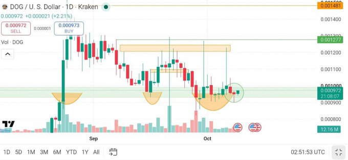 TradingView chart of DOG/U.S. Dollar on Kraken, displaying candlestick price action with various technical analysis annotations including volume and resistance zones.