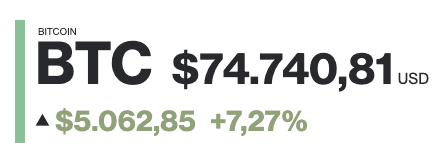A simple price ticker showing Bitcoin (BTC) at $74,740.81 USD, up $5,062.85 or 7.27%.