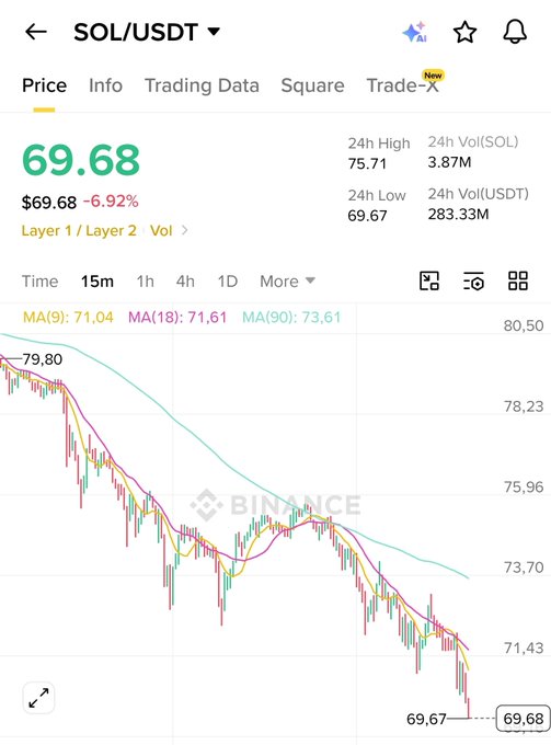 The image displays a downward sloping line with red, orange, and green lines below it. Below that are text stating "SOL" at the top and "USDT" near the bottom right corner of the screen.