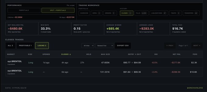 A Hyperliquid trader's performance dashboard shows spot + perpetuals trading history with a lifetime PnL of -$2.86M, featuring two losing long BRENTOIL trades: one liquidated 4 hours ago (-$277.6K, -5.5% ROI) and another liquidated 6 days ago (-$288.5K, -2.4% ROI).
